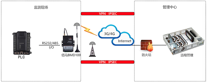 DTU与PLC、组态软件的无线连