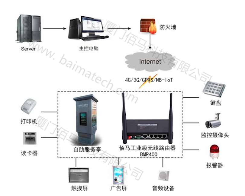工业级4G路由器各类应用 工业级4G路由器各类应用