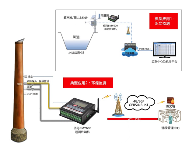 无线RTU典型组网应用