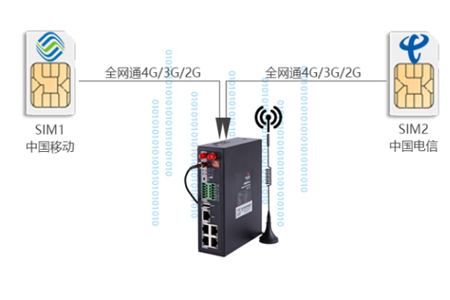 k8凯发双卡工业路由器BMR520，双无线网络设计，利用两个不同的运营商网络为用户给予无线长距离数据传输，当一条运营商网络存在盲点、波动、中断时，能快速自动切换到另一运营商网络，确保通信稳定畅通。