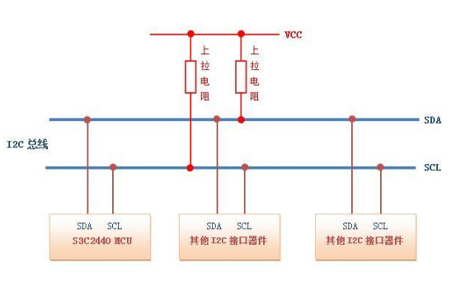 I2C(Inter－Integrated Circuit)总线是一种由PHILIPS公司开发的两线式串行总线，用于连接微控制器及其外围设备。 I2C 只需用两条双向的线，SDA（串行数据线）和SCL（串行时钟线）都是双向I/O线。