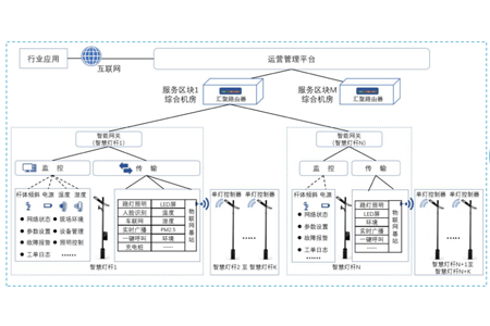 智慧路灯杆又叫智慧杆，多功能杆，综合杆等，被定义为新一代城市公共基础信息设施。k8凯发科技综合运用物联网、边缘计算、云计算、人工智能等先进技术为用户给予智慧灯杆网关、智慧灯杆云平台、及挂载设备接入服务。