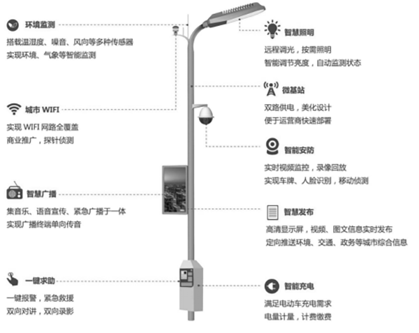 传统路灯杆功能单一，只有照明或路牌指示作用。随着城市开展，传统路灯杆给予的市政功能愈加难以满足开展需要。路灯杆想要实现功能升级，可以装配智能网关，传统路灯接入多样杆载设备，发挥一杆多用功能，适应物联网开展与智慧城市建设趋势。装配智能灯杆网关，实现一杆多用路灯杆凭借其覆盖道路两侧位置的地势优势，可以结合具体场景，搭载不同设备，发挥不
