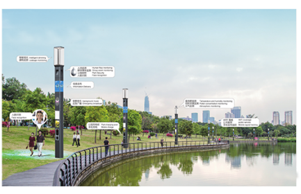 以智慧灯杆为载体，智慧公园可实现的智慧功能包括：智能调光、视频监控、人脸识别、背景音乐、应急广播、广告发布、信息发布、人流监测、群体事件监测、温湿度监测、花粉浓度监测、空气质量监测、WIFI覆盖、手机充电等。