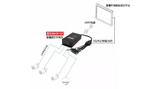 摄像头是智慧路灯杆最常搭载的设备，主要包括三种供电模式，而选择智慧杆PoE网关进行集中供电的模式最有优势，包括成本更低、集中维护更简单、总体能耗更低、远程控制更便捷等。