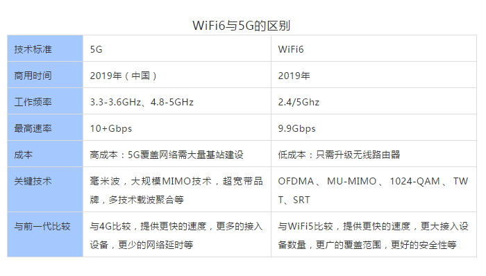 搭配WiFi6 功能的5G网关，支持将5G基站的5G网络信号转化为wifi6网络信号，实现在室内室外全场景同步支持5G级的高速通信，降低部署/升级成本，具备更广泛的适用性。