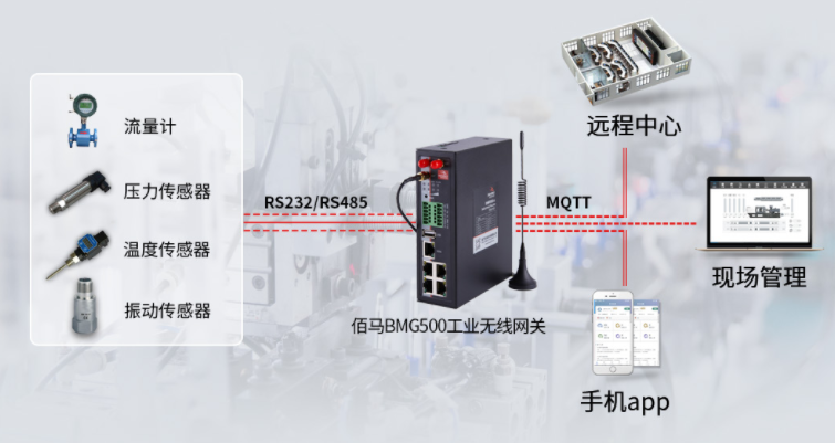 工业网关打造工业物联网