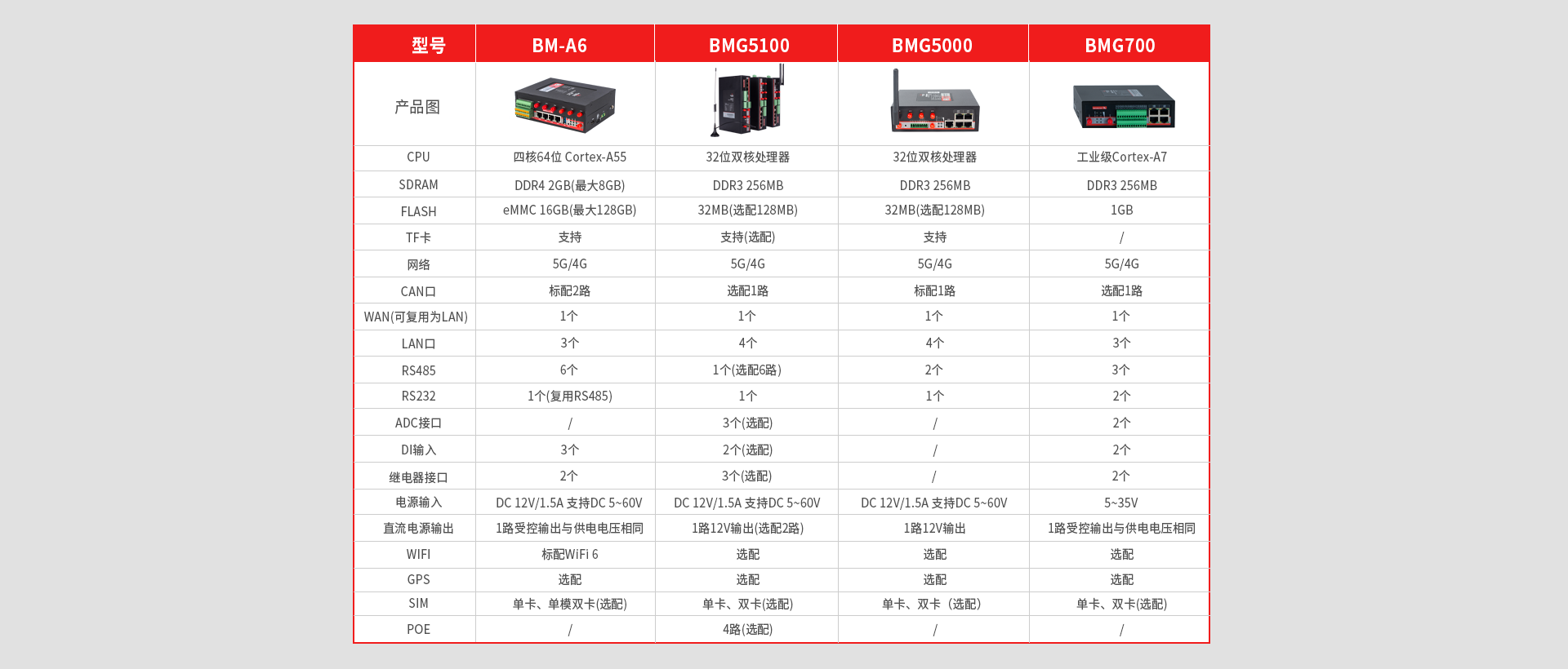 CAN网关接口对比表
