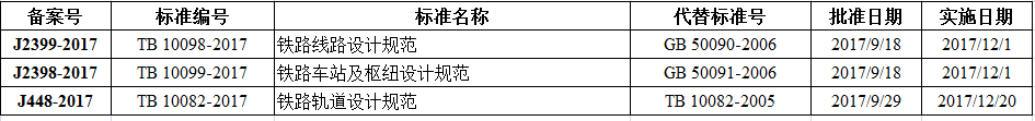 铁路线路设计规范等三项比建筑行业标准备案出台！