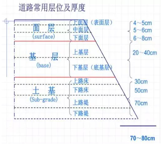 公路路基路面设计体会，满满的都是不能疏忽的细节！