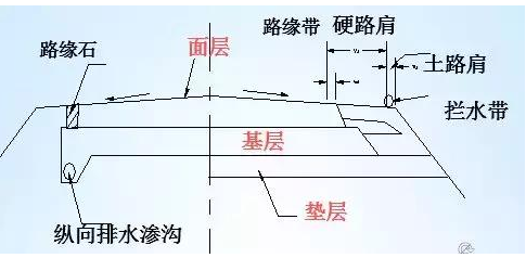公路路基路面设计体会，满满的都是不能疏忽的细节！